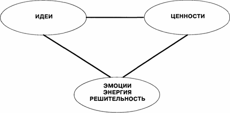 Три "двигателя " лидерства